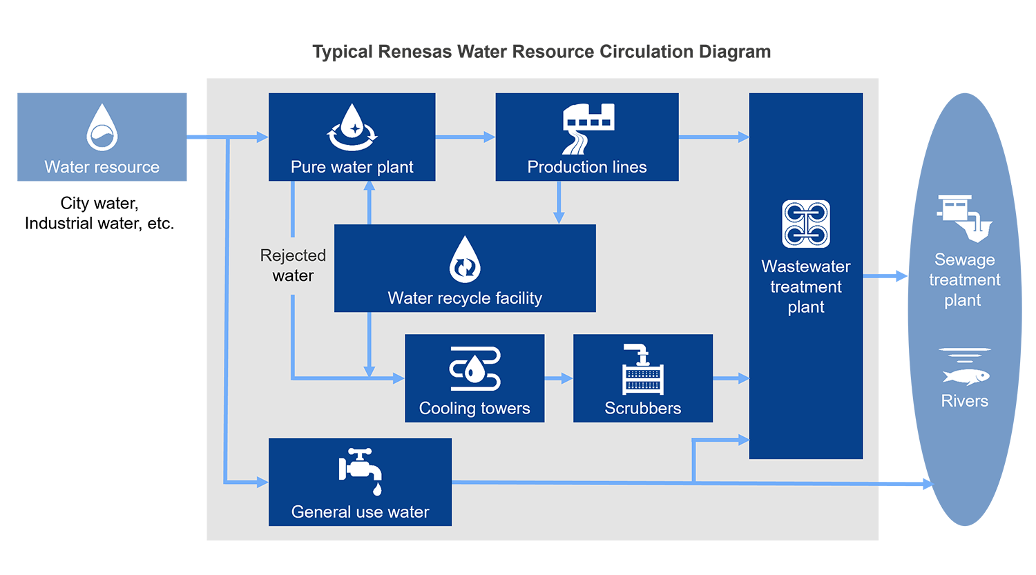 Typical Renesas Water Resource Circulation Program