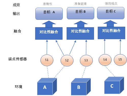 典型的传感器融合网络