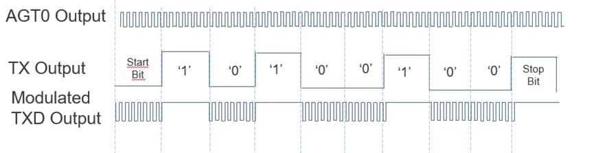 UART Frame