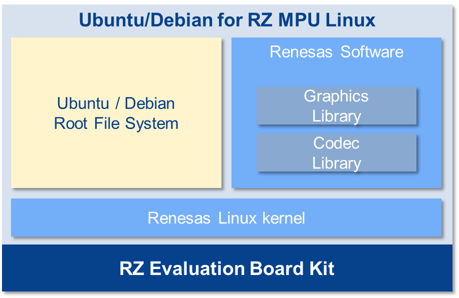 Ubuntu/Debian for RZ MPU Linux Block Diagram
