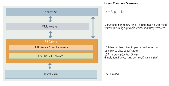 Layer configuration of USB Driver