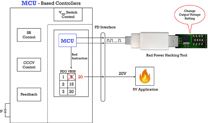 USB Type-C Compromised Charger