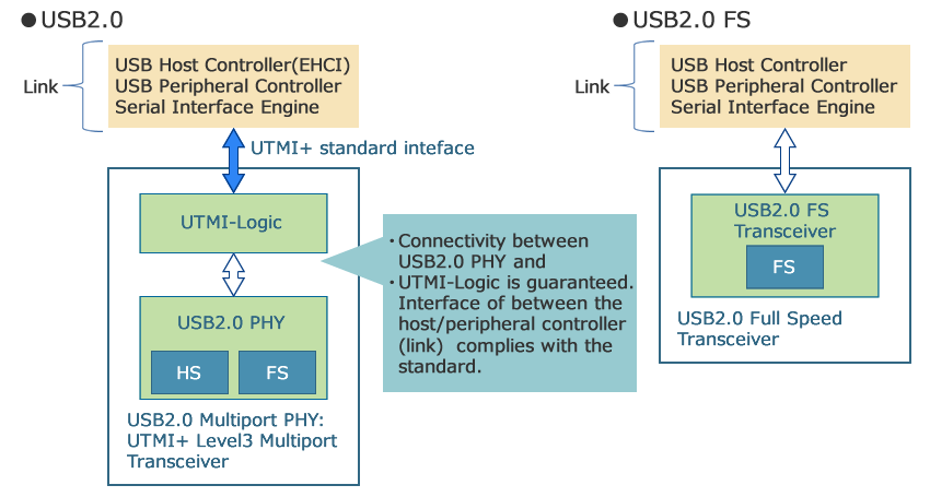 USB HS(2.0) / USB FS(1.1) PHY
