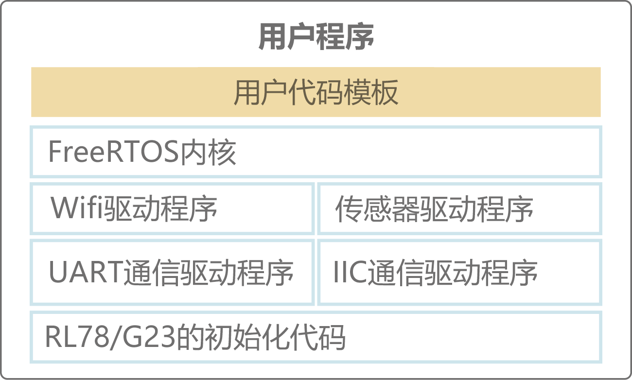 use-case4-FreeRTOS-Visualization-of-Sensor-Info