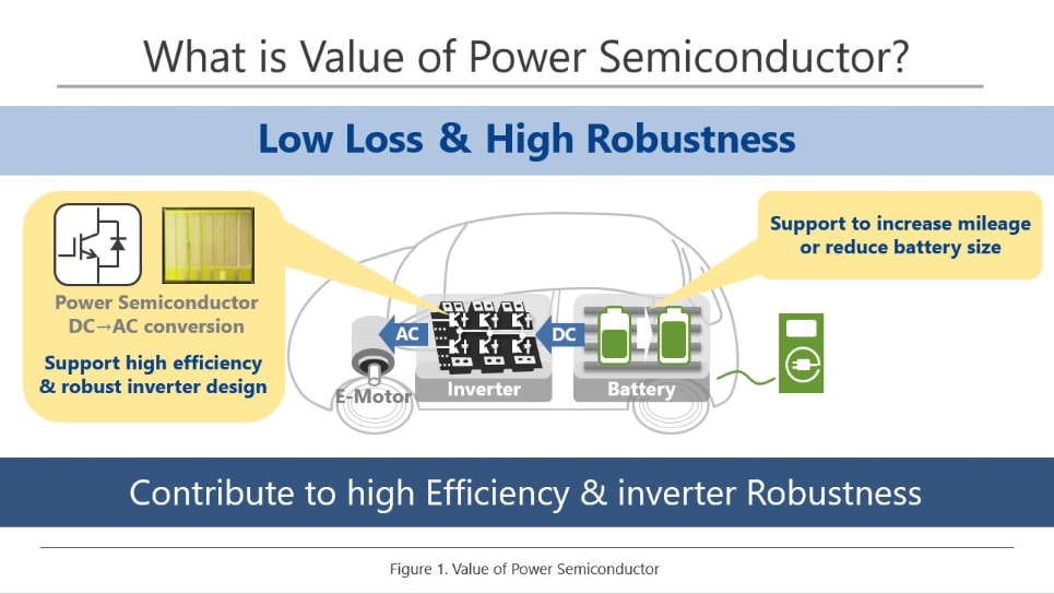 Value of Power Semiconductor