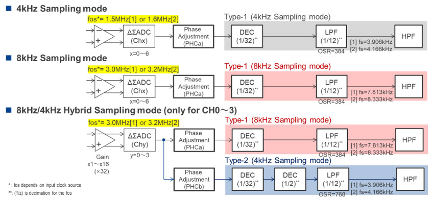 Various sampling modes of 24-bit ΣΔ ADC