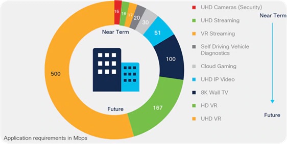 Video Applications Bandwidth Requirements in Mbps