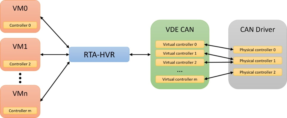 VDEs also allow the creation of fully virtual peripherals devices for optimized inter-VM communication channels