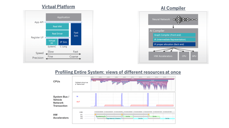 Visualize & Optimize E/E architecture