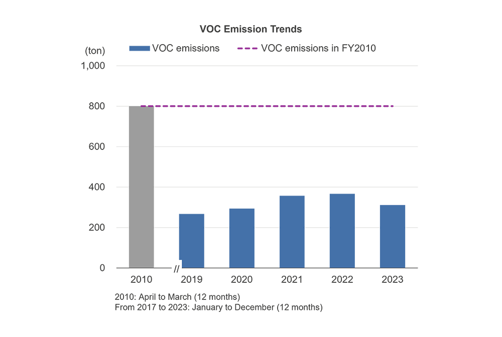 VOC Emission Trends