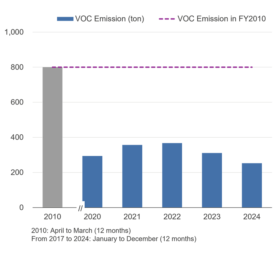 VOC Emission Trends