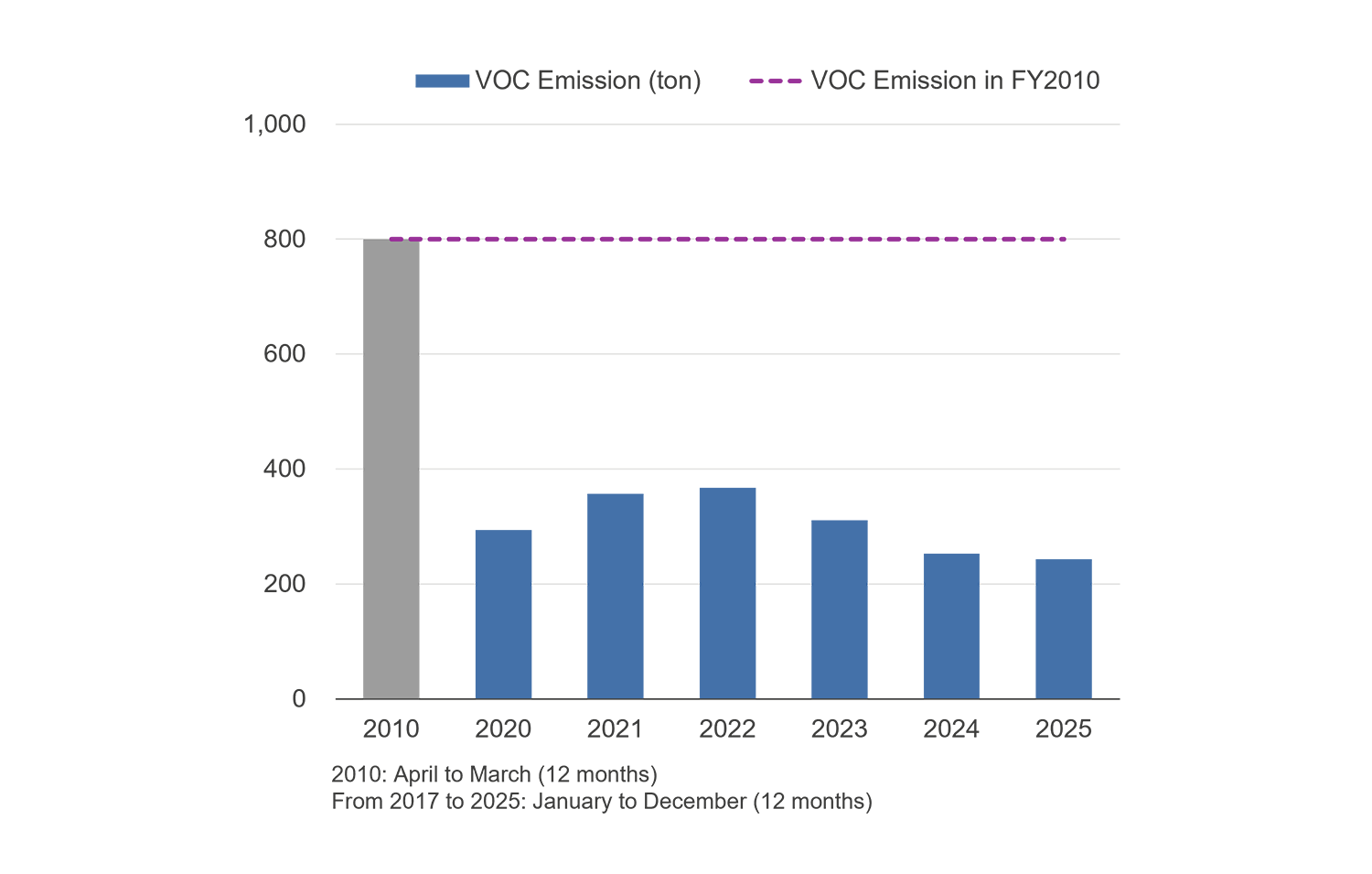 VOC Emission Trends