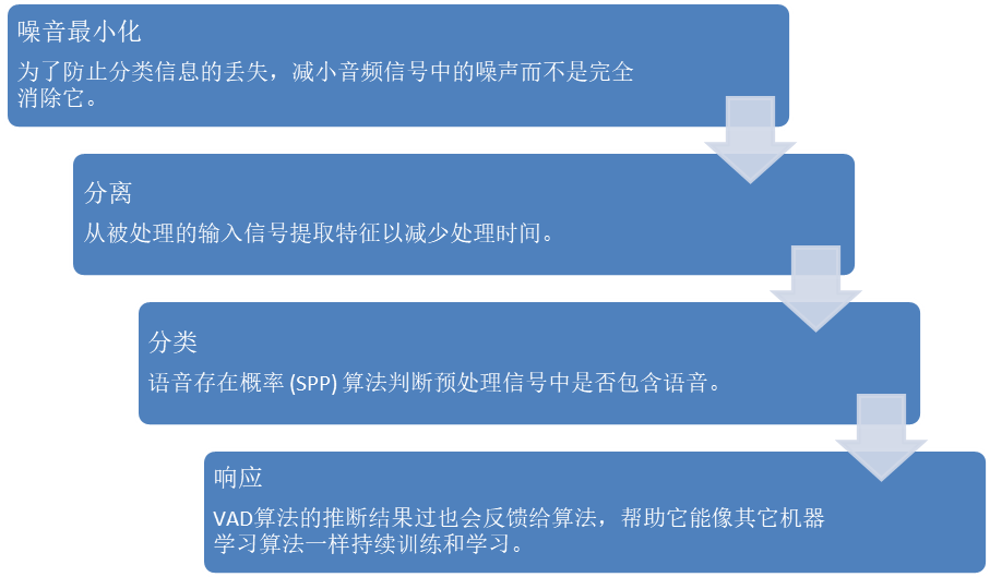 语音活动监测(VAD)算法的四个阶段