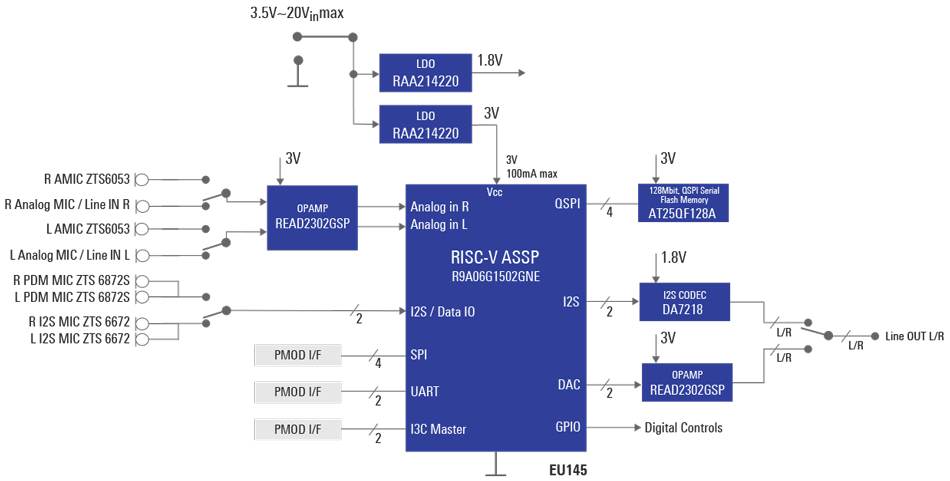 Voice Control HMI with RISC-V ASSP