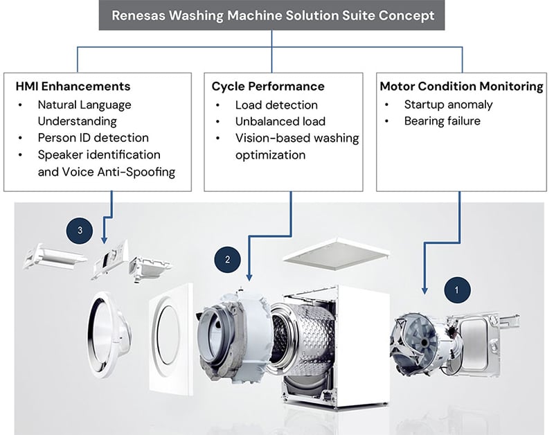 Software-Based Washing Machine Concept Image
