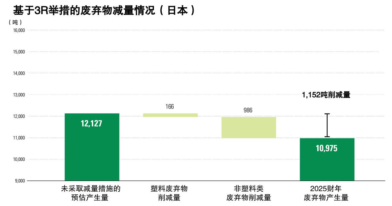 Waste Reduction Based on the 3R Efforts in Japan (Chinese) Chinese translated version of the chart showing Renesas' waste reduction based on the 3R efforts in Japan.