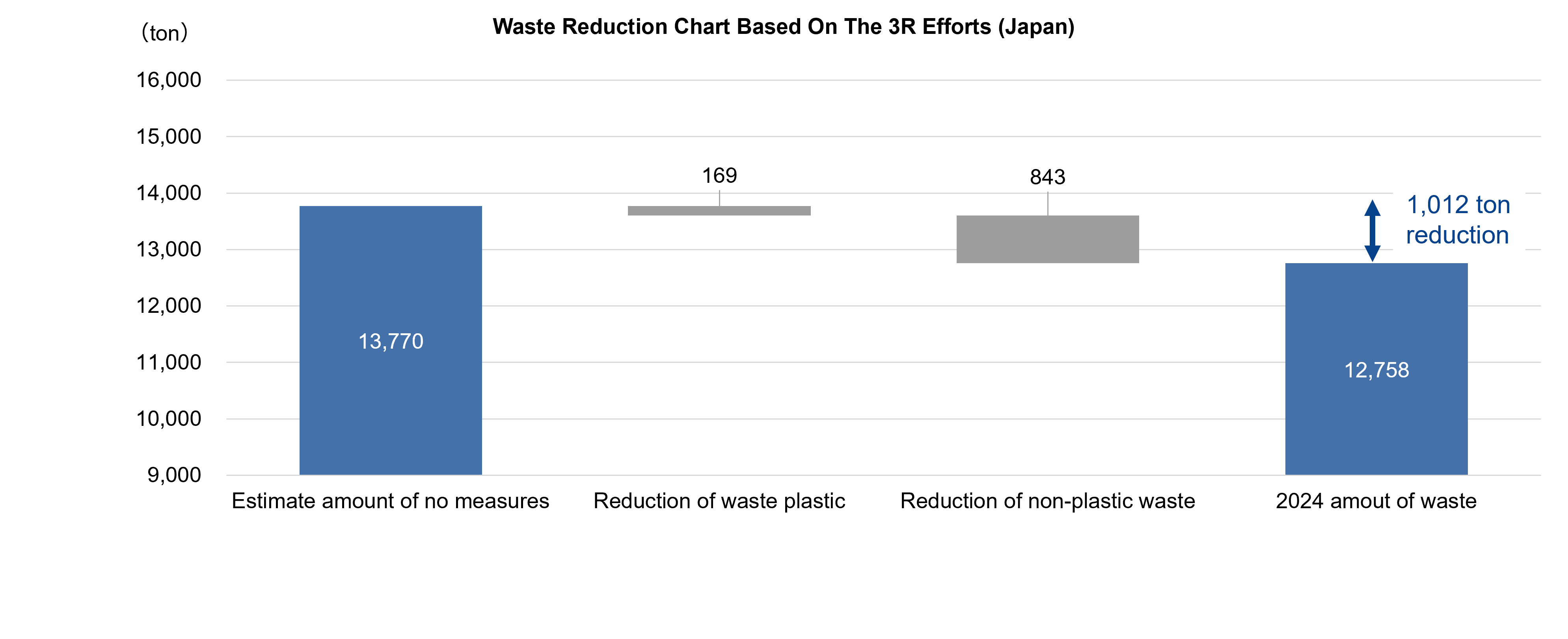 Waste Reduction Chart Based On The 3R Efforts - Japan