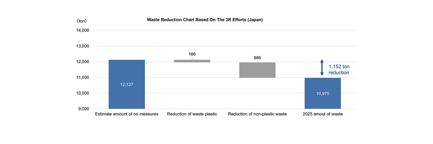 Waste Reduction Chart Based On The 3R Efforts - Japan Waste Reduction Chart Based On The 3R Efforts - Japan