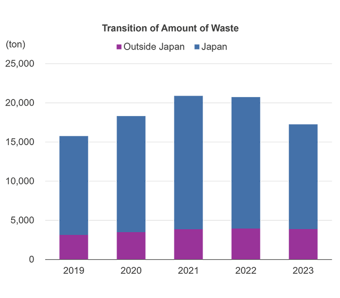 Waste Reduction Efforts Renesas