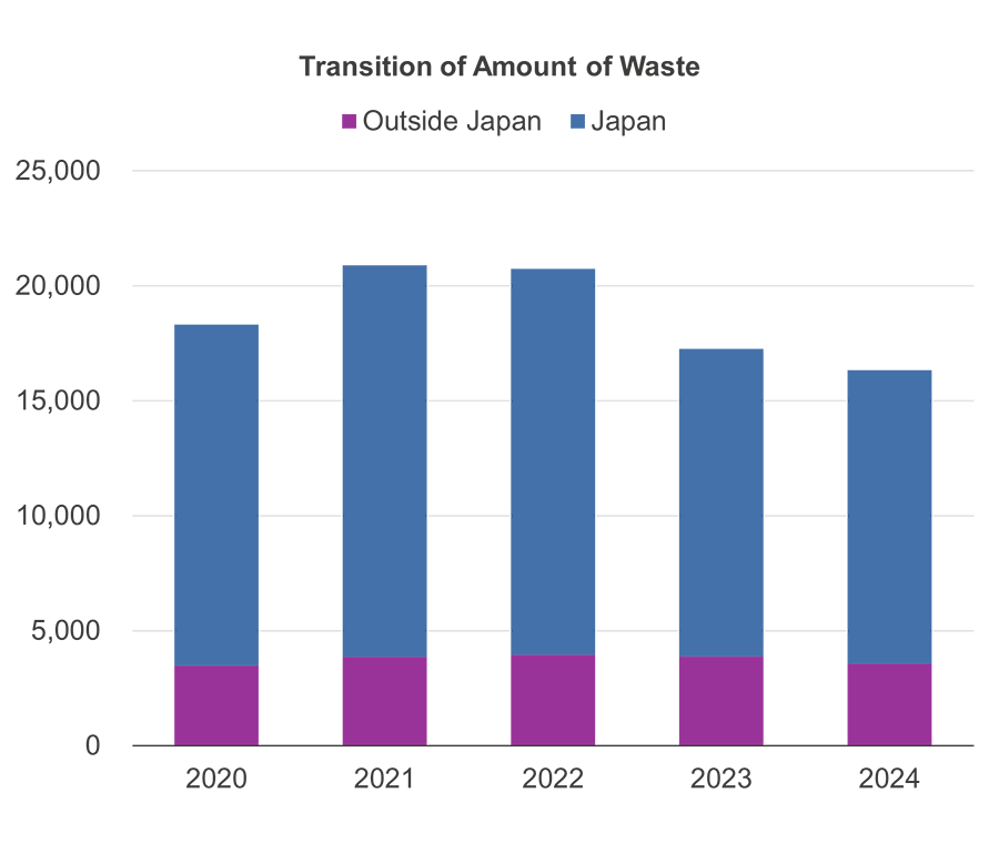Transition of Amount of Waste