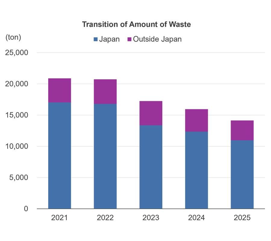 Transition of Amount of Waste Transition of Amount of Waste