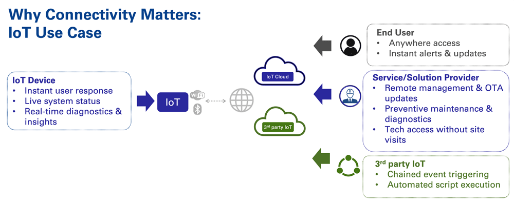 Graphic showing an IoT use case for why connectivity matters.