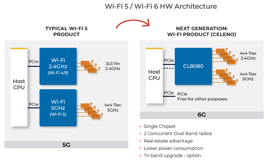Wi-Fi 5/Wi-Fi 6 Hardware Architecture