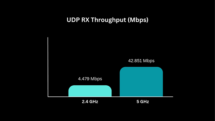 Wi-Fi Data Throughput - UDP RX Graph
