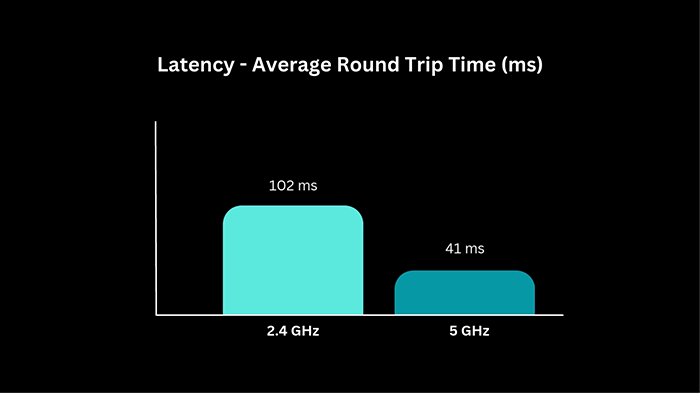 Wi-Fi Ping Round-trip Latency Graph