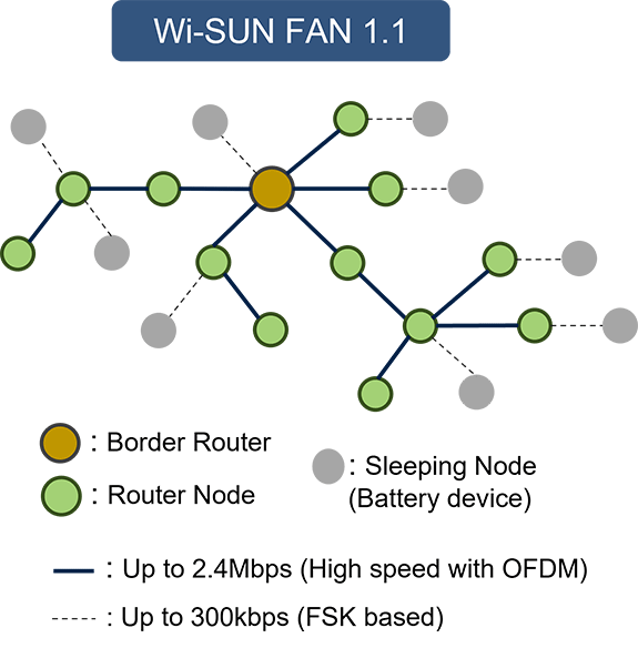 Wi-SUN FAN 1.1 Network Architecture Image