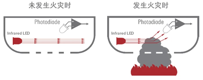 光电式烟雾探测器的工作原理