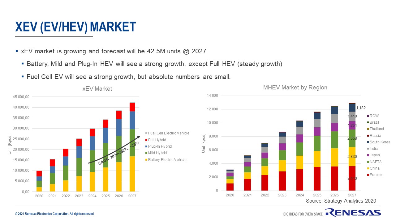 xev-market-and-mhev-market-by-region