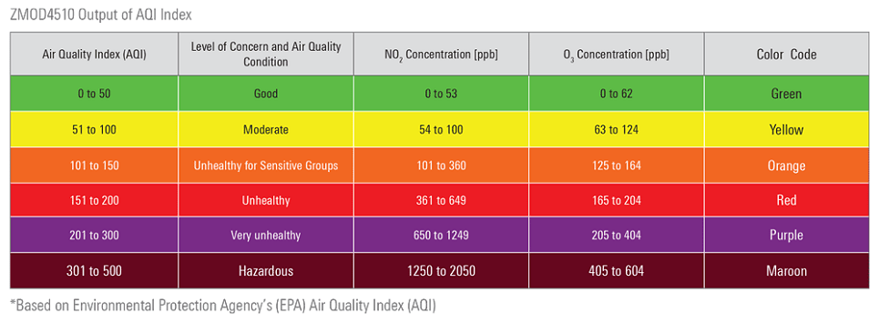 Figure 3: ZMOD4510 Output of AQI Index based on EPA Air Quality Index (AQI)