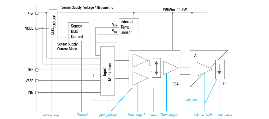 Configurable blocks of the Analog Front End interface to the bridge and temperature sensors