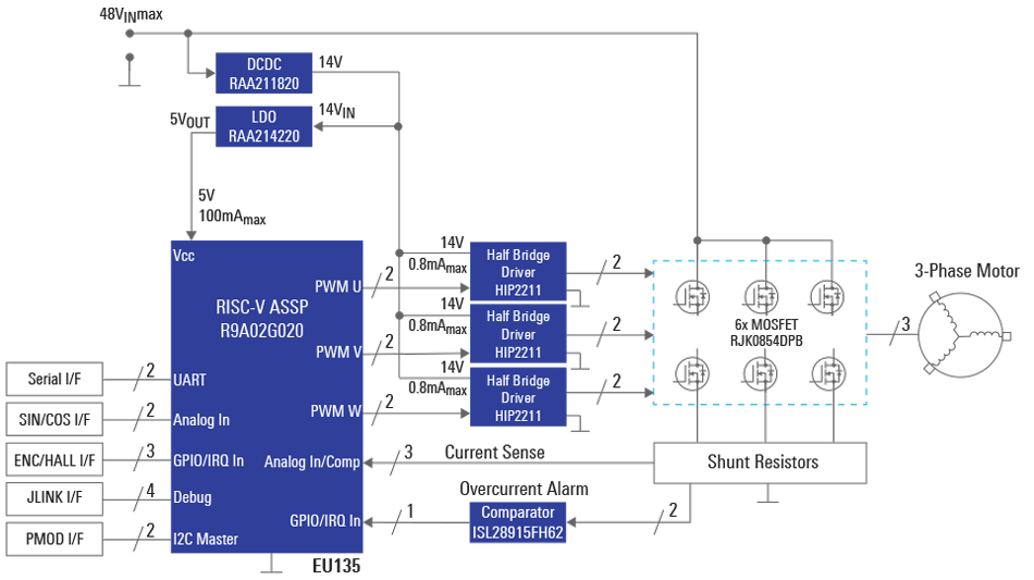3-Phase Motor Control with RISC-V Core ASSP