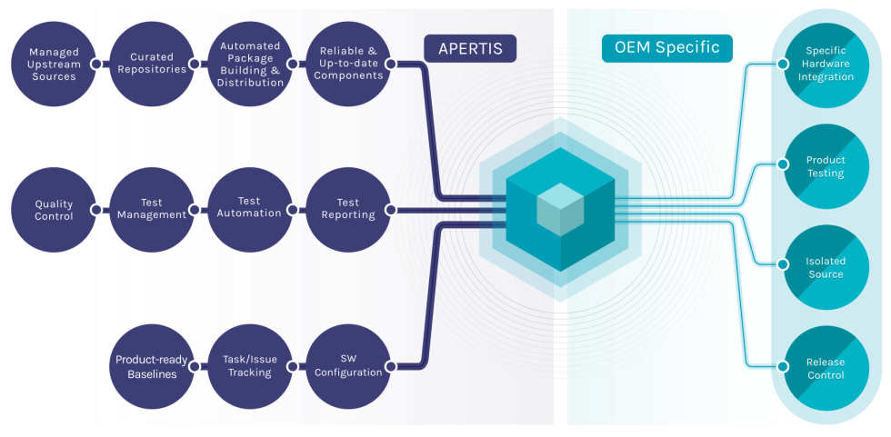 APERTIS_OPEN-SOURCE-PROJECT