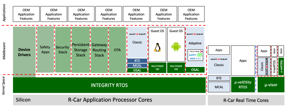 GreenHills INTEGRITY® RTOS