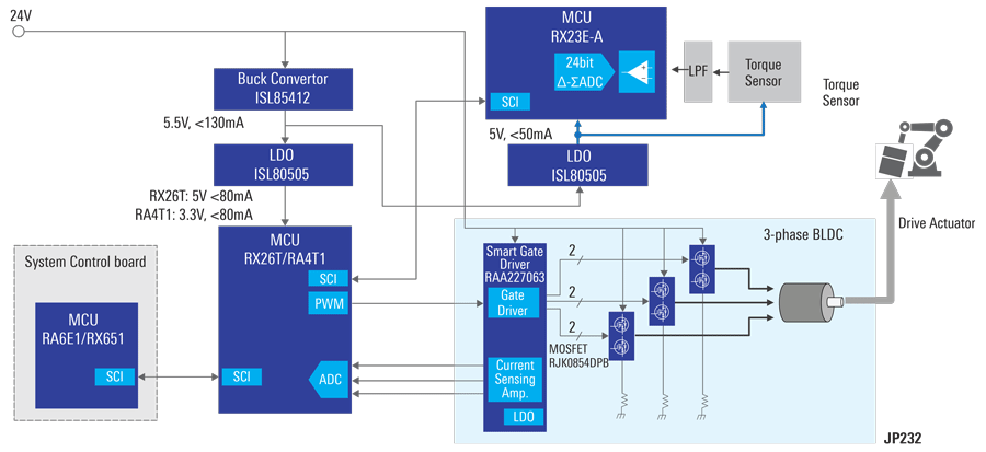 Torque Control Solution Block Diagram