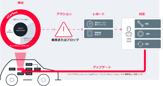 xCarbon Function Overview
