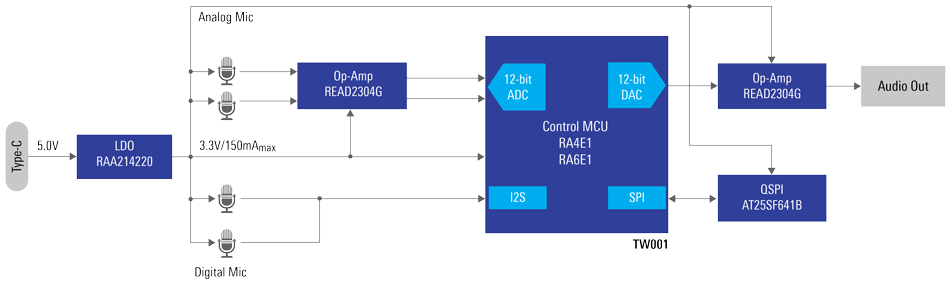 Edge Voice User Interface (VUI) Solution