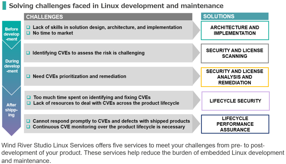 Wind River Studio Linux Services