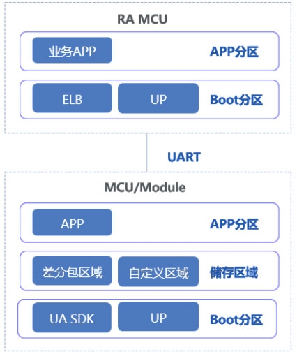 OpenFOTA解决方案