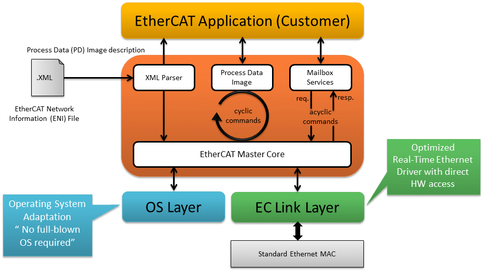 Acontis EtherCAT Master Stack