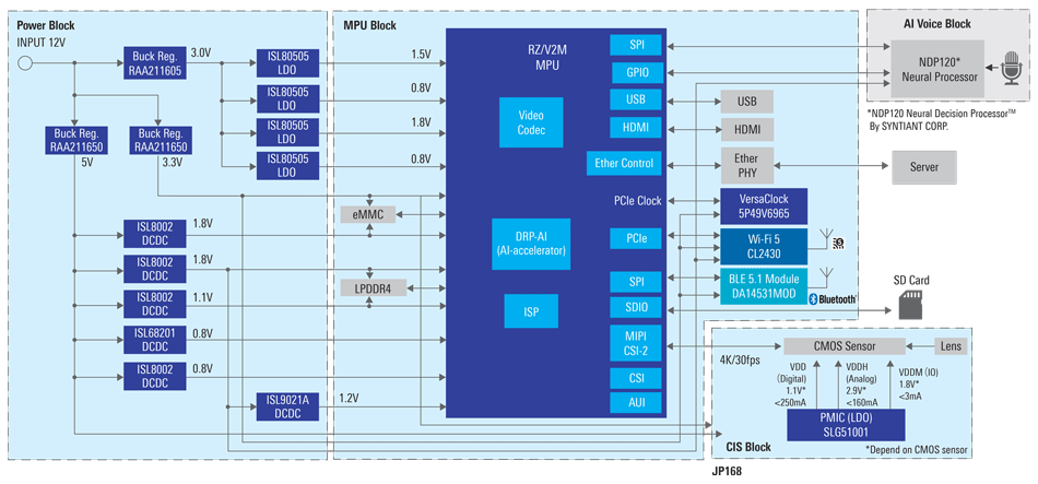 AI Vision and Voice Recognition Solution