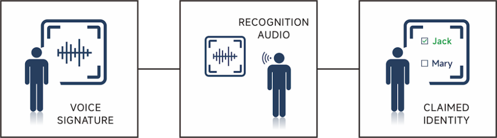 Accuracy at 92% can be achieved for registered users