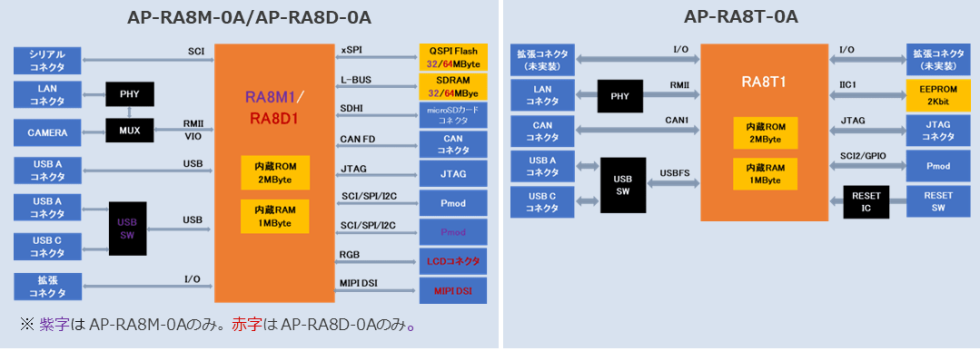 株式会社アルファプロジェクト 低消費電力AI用途向けRA8 CPUボードブロック図