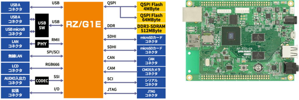 RZ/G1E搭載CPUボード AP-RZG-0A