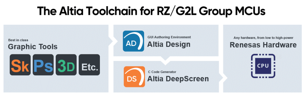The Altia Toolchain for RZ/G2L Group MCUs