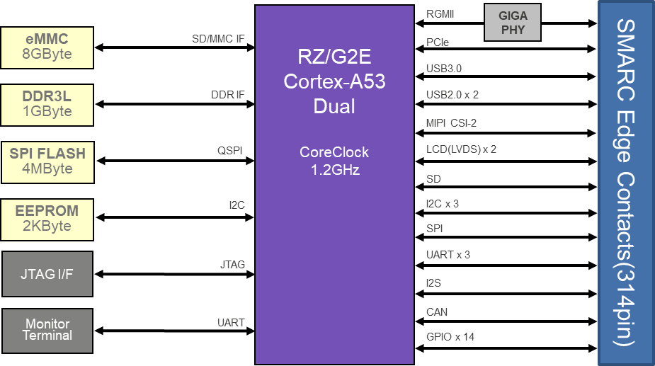 αSMARC-RZ/G2E Diagram