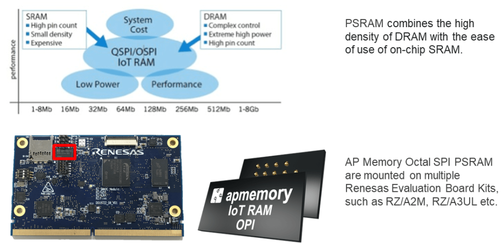 AP Memory Octal SPI PSRAM Solutions